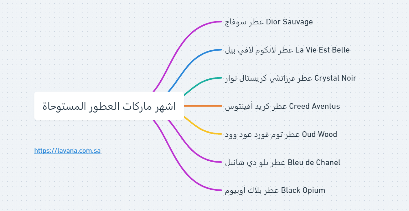 اشهر ماركات العطور المستوحاة