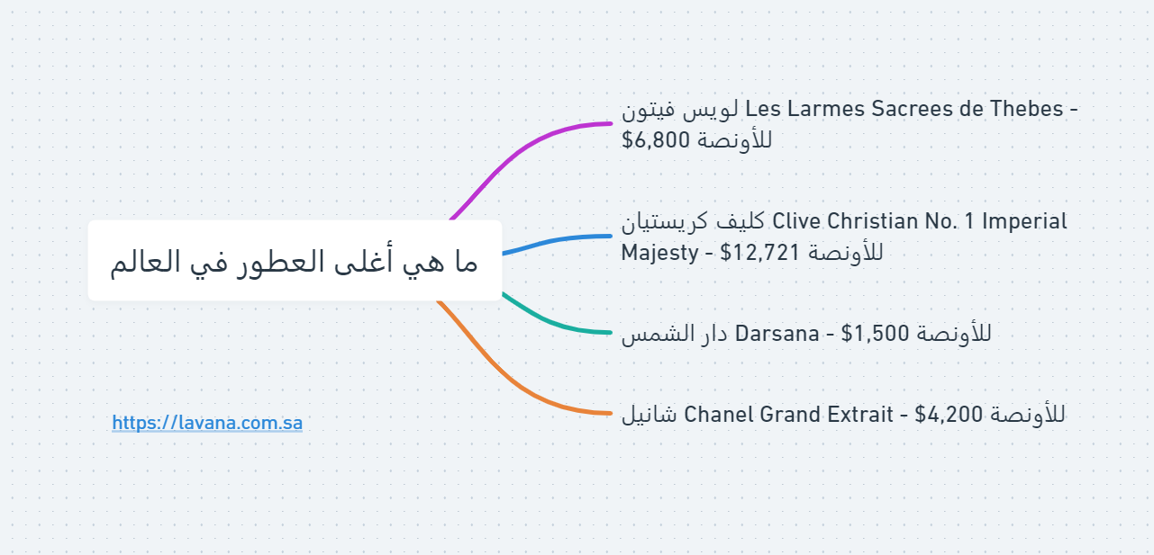 انفوجرافيك يوضح أغلى العطور في العالم