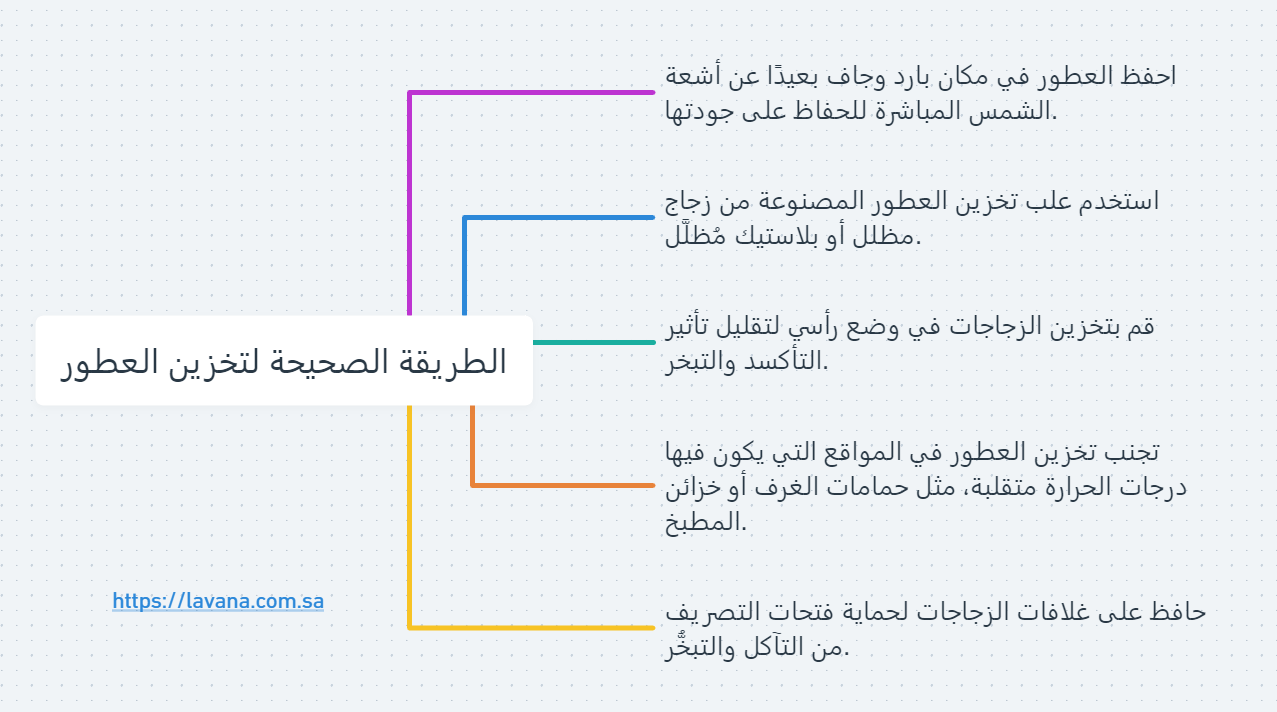 الطريقة الصحيحة لتخزين العطور