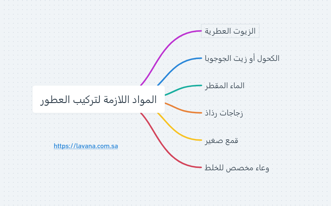 تركيب العطور