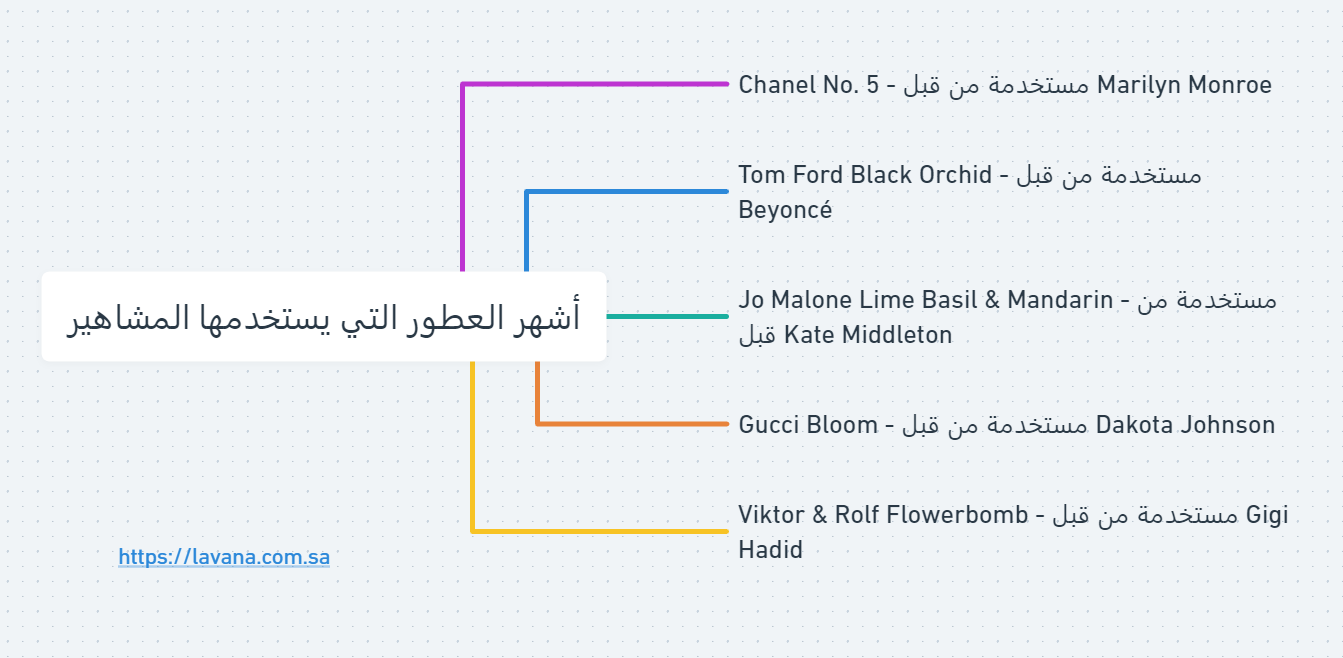 عطور المشاهير