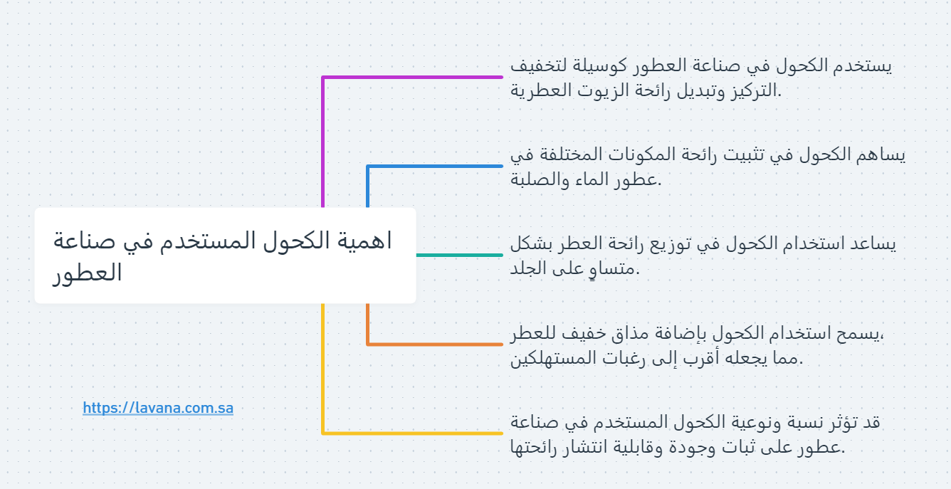 اهمية الكحول المستخدم في صناعة العطور