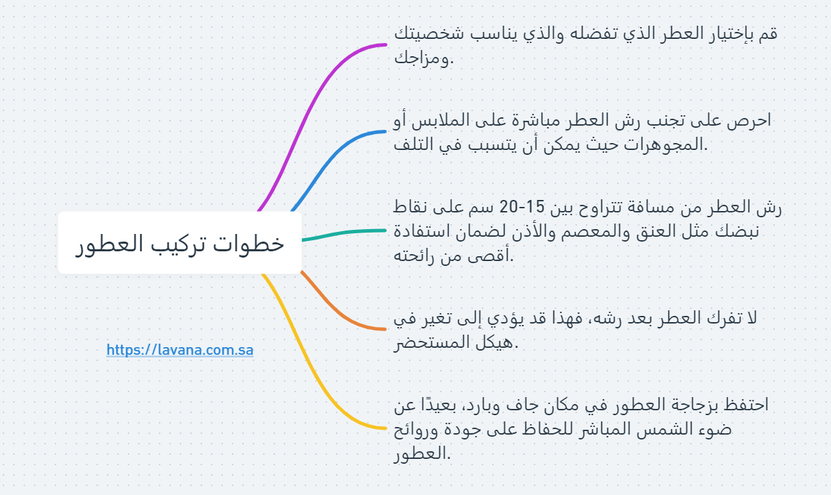 تركيب العطور