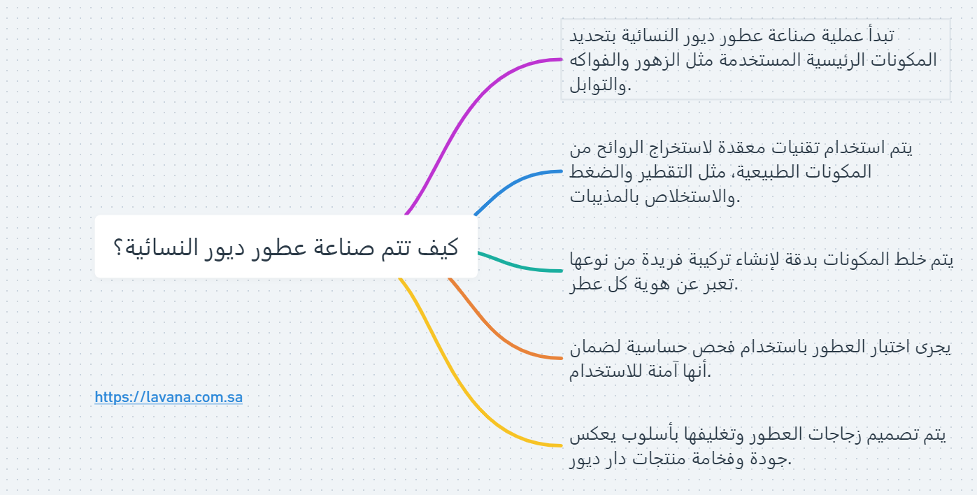 عطور ديور نسائي