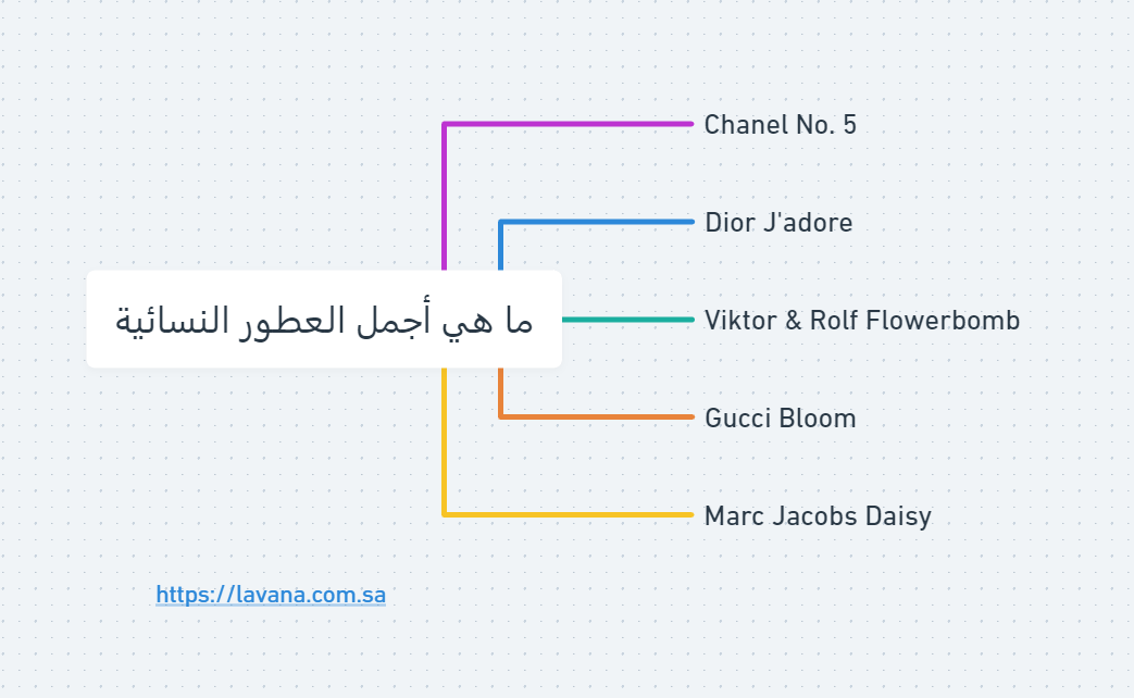 انفوجرافيك يوضح ما هي أجمل العطور النسائية