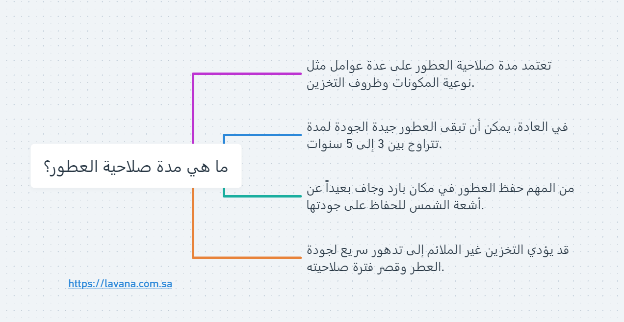 صلاحية العطور