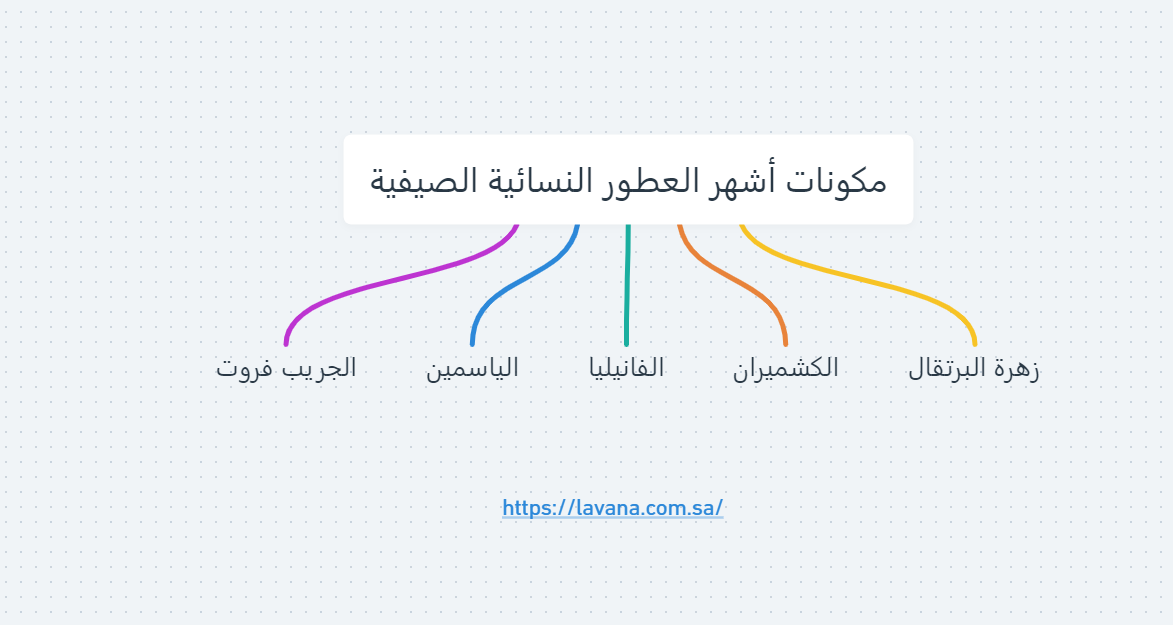 مكونات أشهر العطور النسائية الصيفية