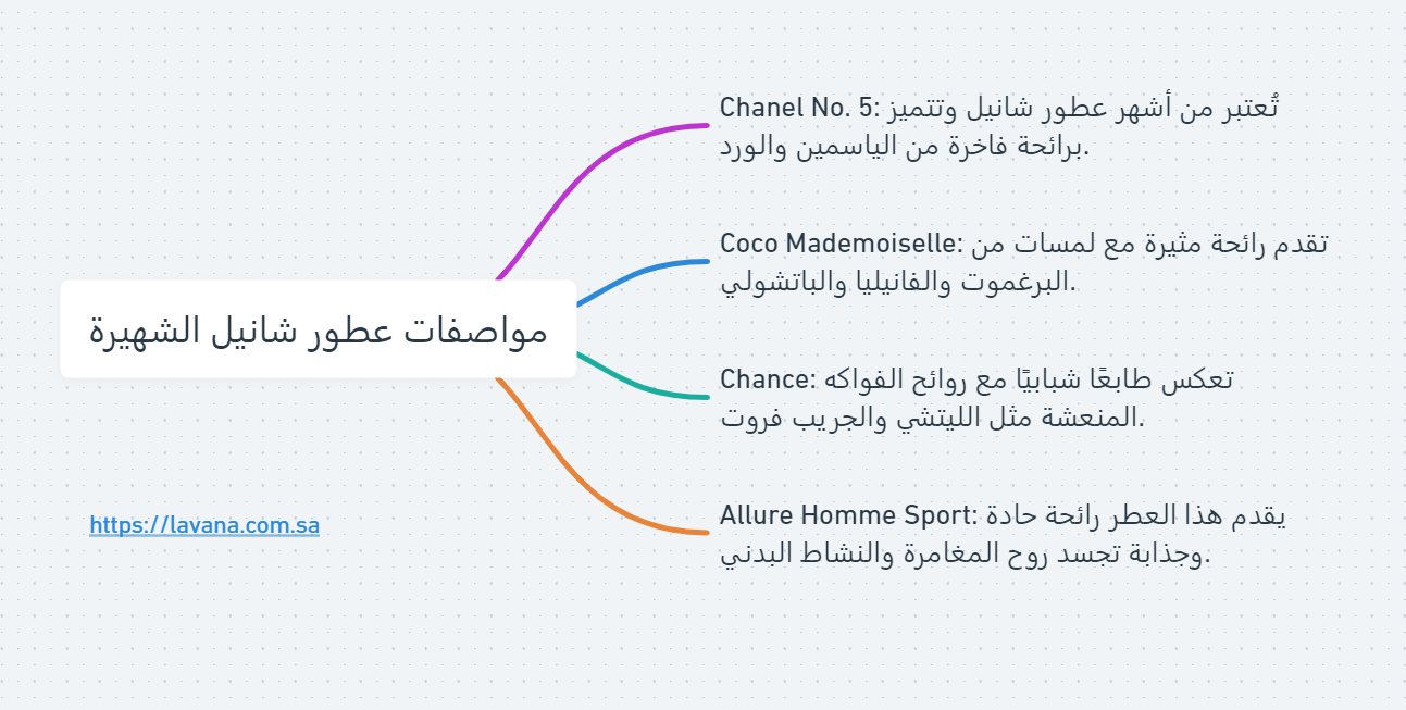 انفوجرافيك يوضح مواصفات عطور شانيل